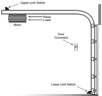 Example 3 A Garage Door Opener